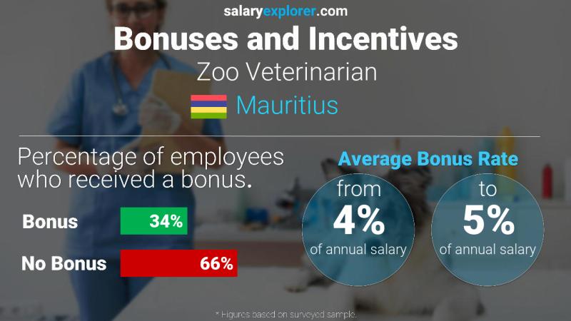 Annual Salary Bonus Rate Mauritius Zoo Veterinarian