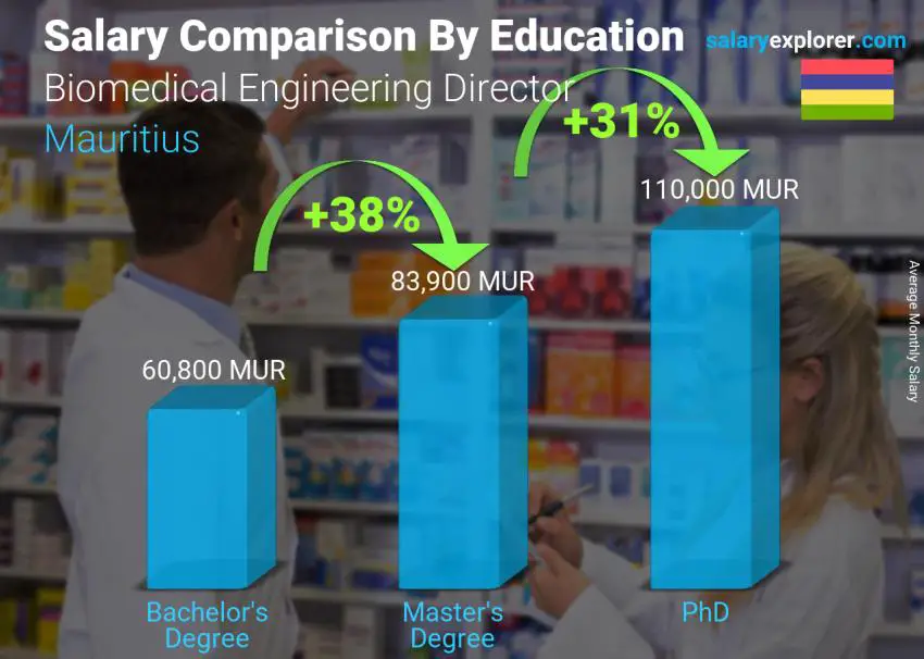 Salary comparison by education level monthly Mauritius Biomedical Engineering Director