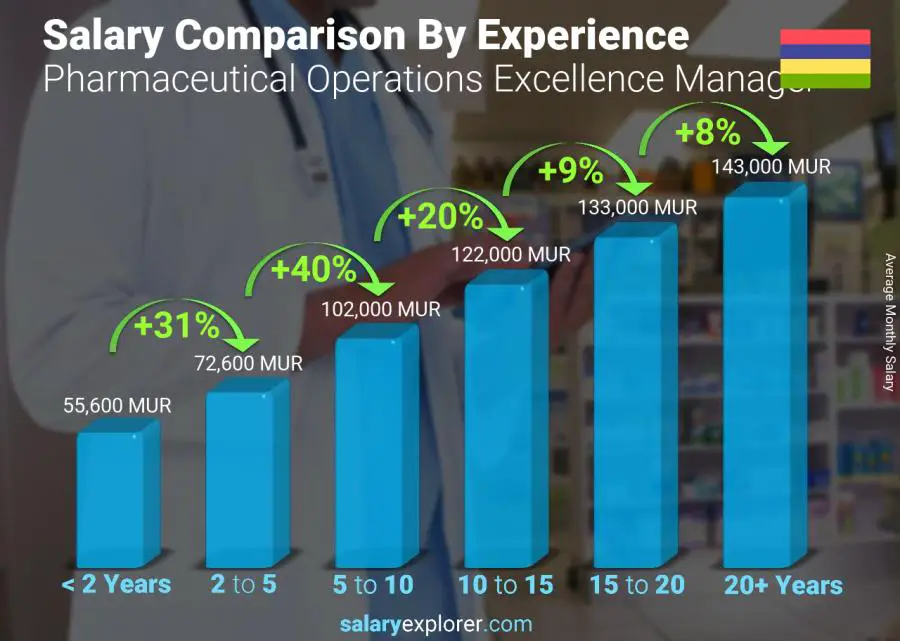 Salary comparison by years of experience monthly Mauritius Pharmaceutical Operations Excellence Manager