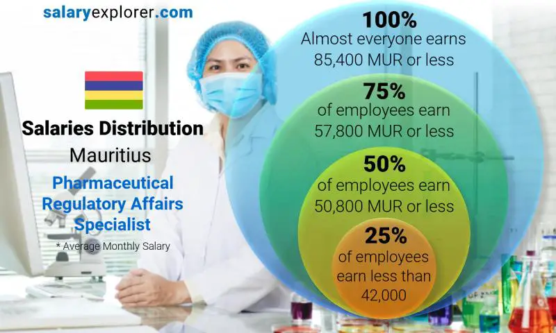 Median and salary distribution Mauritius Pharmaceutical Regulatory Affairs Specialist monthly