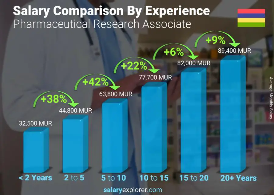 Salary comparison by years of experience monthly Mauritius Pharmaceutical Research Associate