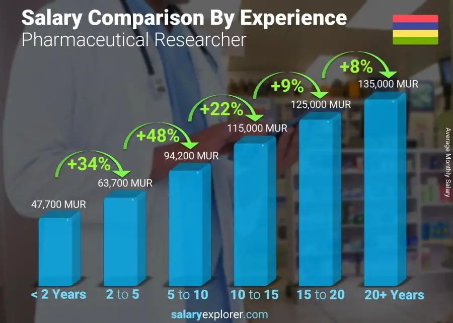 Salary comparison by years of experience monthly Mauritius Pharmaceutical Researcher