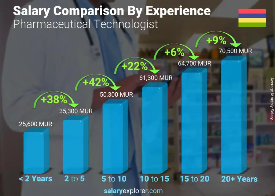 Salary comparison by years of experience monthly Mauritius Pharmaceutical Technologist