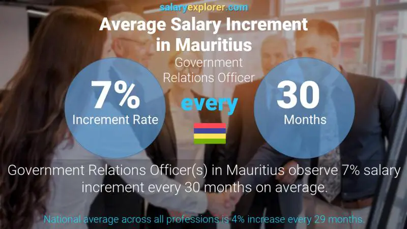 Annual Salary Increment Rate Mauritius Government Relations Officer