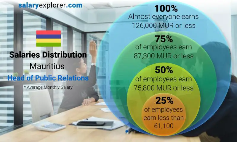 Median and salary distribution Mauritius Head of Public Relations monthly