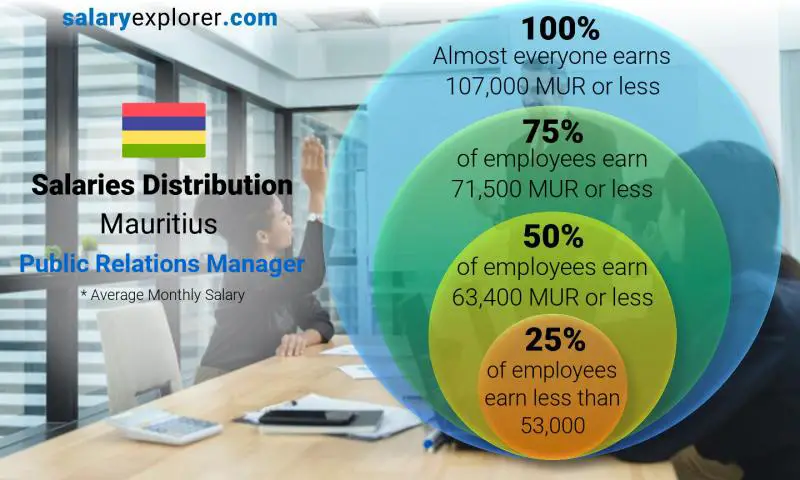 Median and salary distribution Mauritius Public Relations Manager monthly