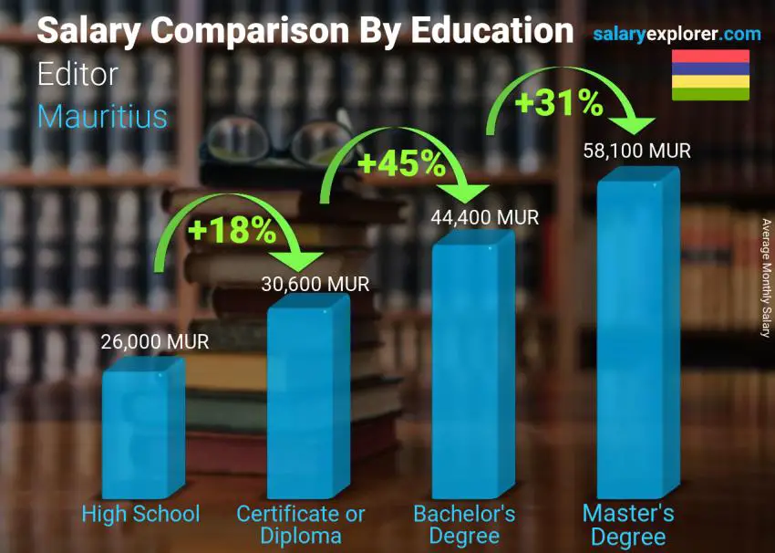 Salary comparison by education level monthly Mauritius Editor