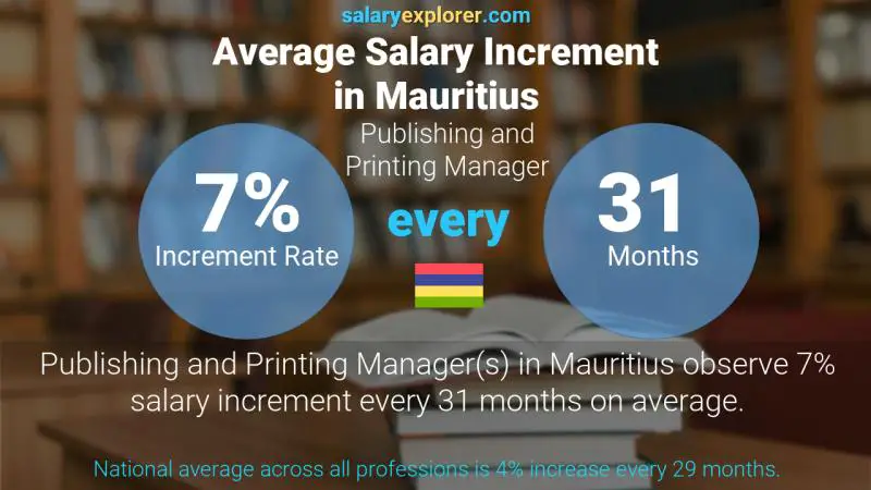 Annual Salary Increment Rate Mauritius Publishing and Printing Manager