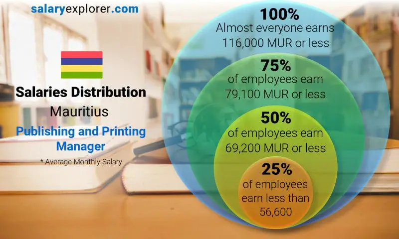 Median and salary distribution Mauritius Publishing and Printing Manager monthly