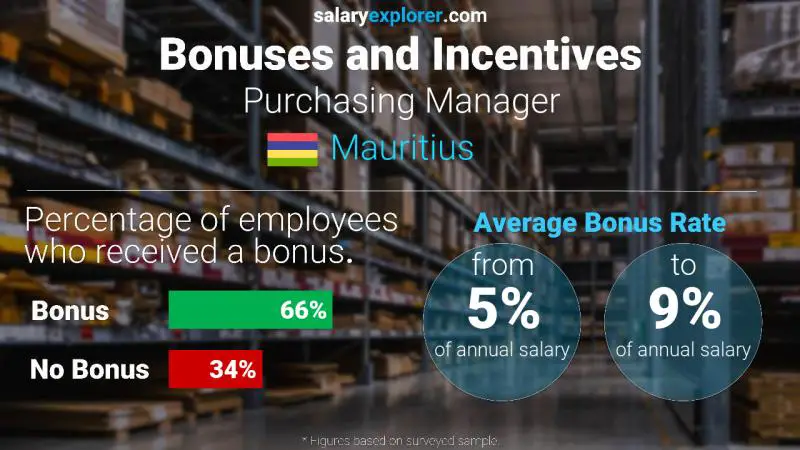 Annual Salary Bonus Rate Mauritius Purchasing Manager