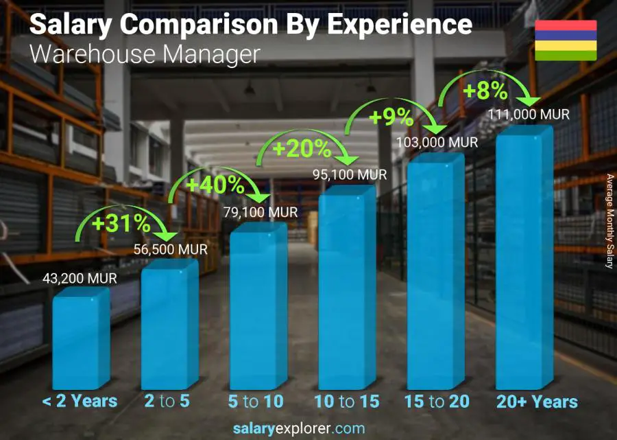 Salary comparison by years of experience monthly Mauritius Warehouse Manager