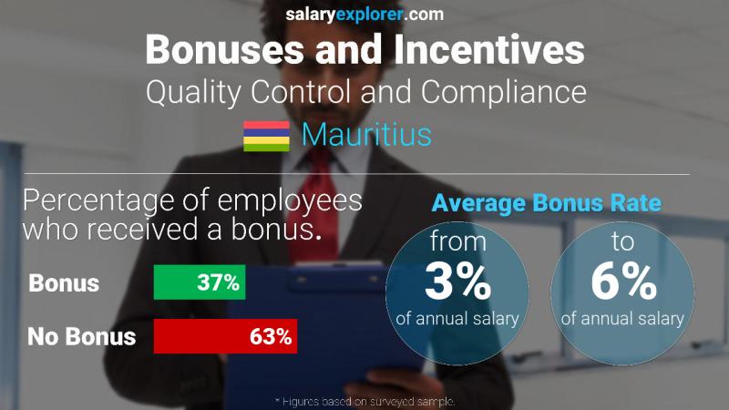 Annual Salary Bonus Rate Mauritius Quality Control and Compliance