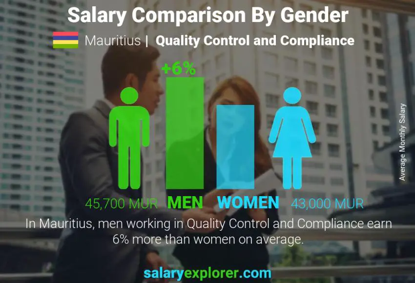 Salary comparison by gender Mauritius Quality Control and Compliance monthly