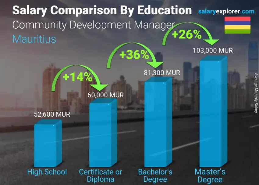 Salary comparison by education level monthly Mauritius Community Development Manager