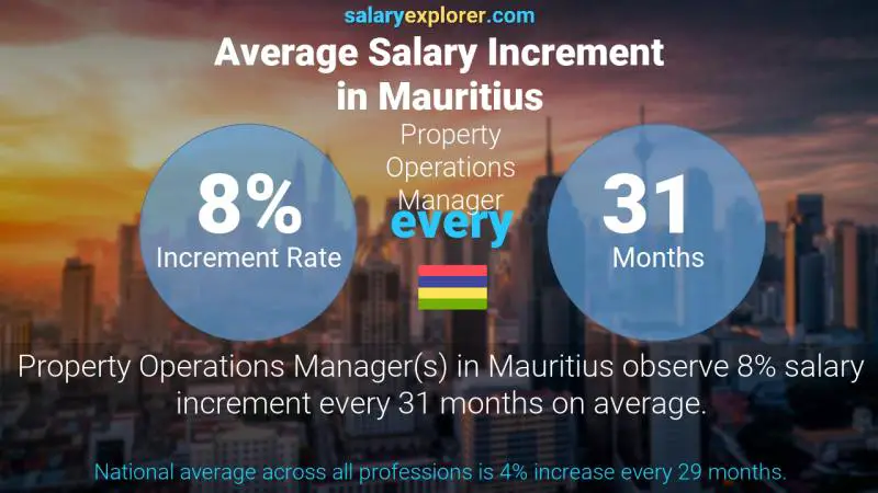 Annual Salary Increment Rate Mauritius Property Operations Manager