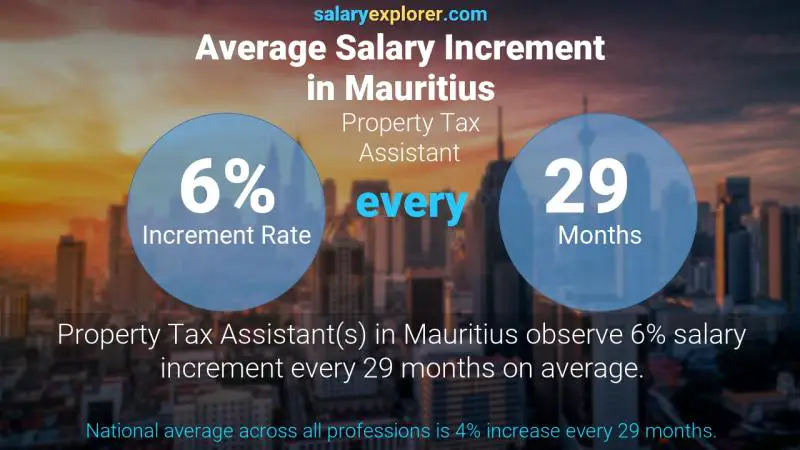 Annual Salary Increment Rate Mauritius Property Tax Assistant