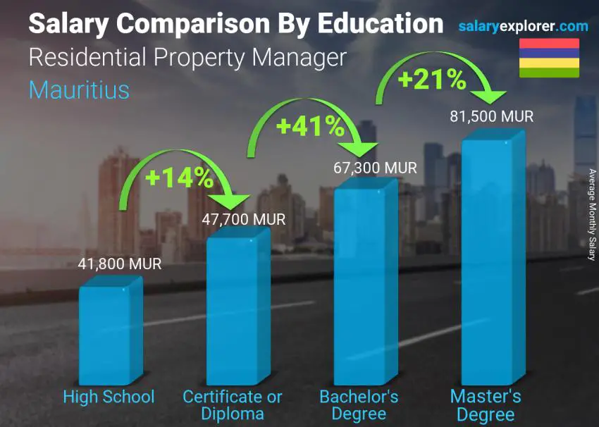 Salary comparison by education level monthly Mauritius Residential Property Manager