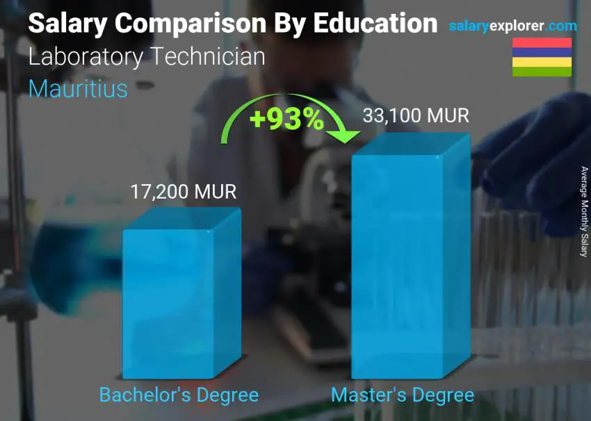 Salary comparison by education level monthly Mauritius Laboratory Technician