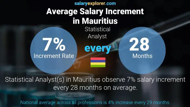 Annual Salary Increment Rate Mauritius Statistical Analyst