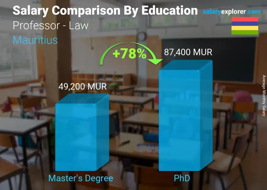Salary comparison by education level monthly Mauritius Professor - Law