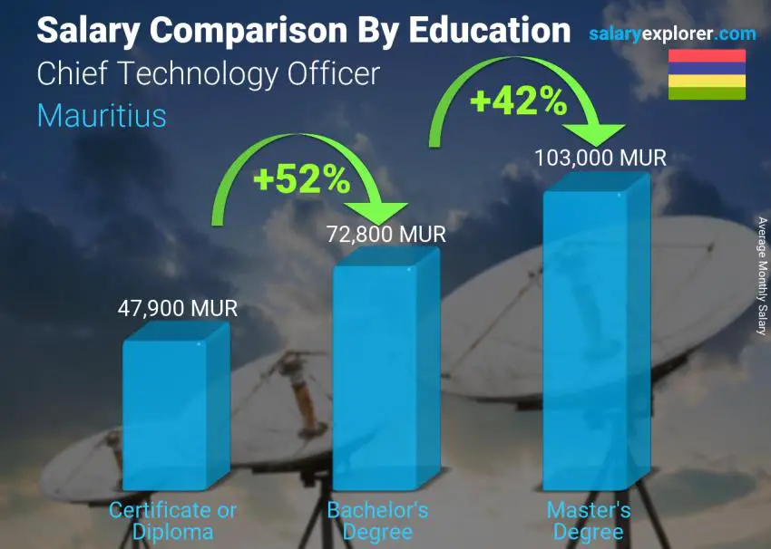Chief Technology Officer Average Salary In Mauritius 2022 The