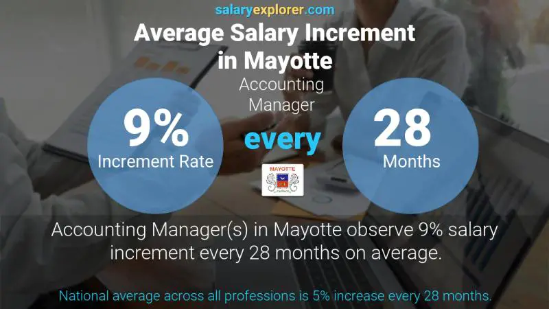 Annual Salary Increment Rate Mayotte Accounting Manager