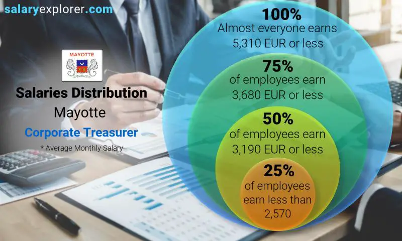 Median and salary distribution Mayotte Corporate Treasurer monthly