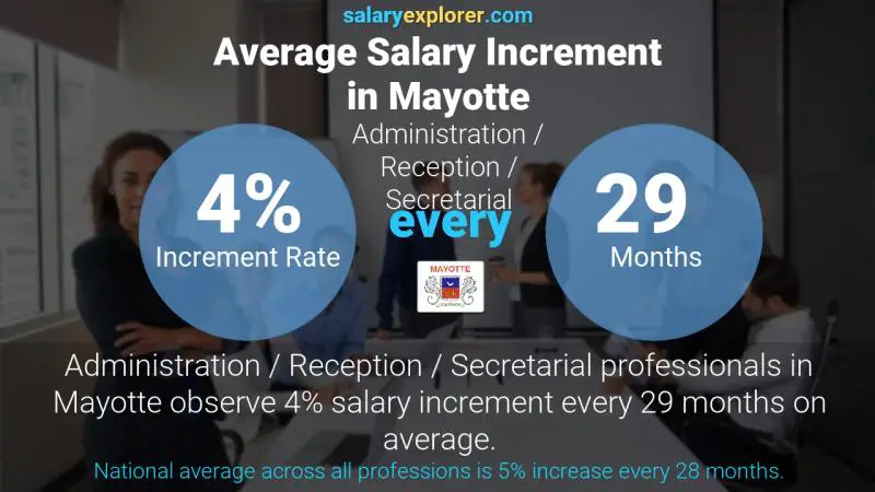 Annual Salary Increment Rate Mayotte Administration / Reception / Secretarial