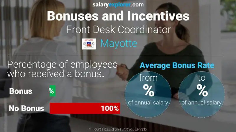 Annual Salary Bonus Rate Mayotte Front Desk Coordinator