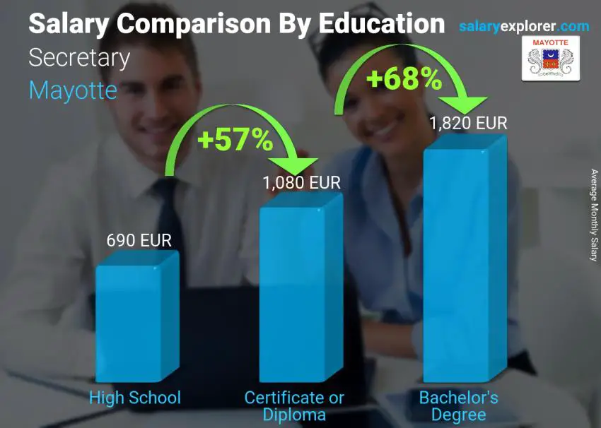 Salary comparison by education level monthly Mayotte Secretary