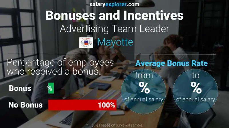 Annual Salary Bonus Rate Mayotte Advertising Team Leader