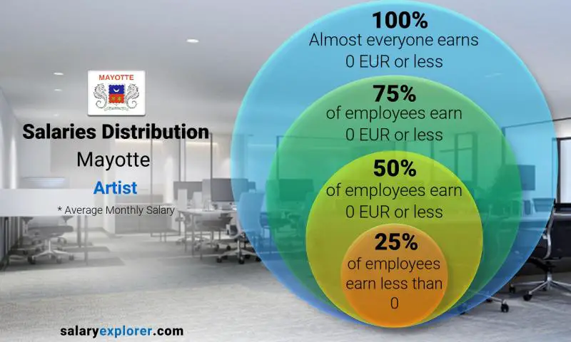 Median and salary distribution Mayotte Artist monthly