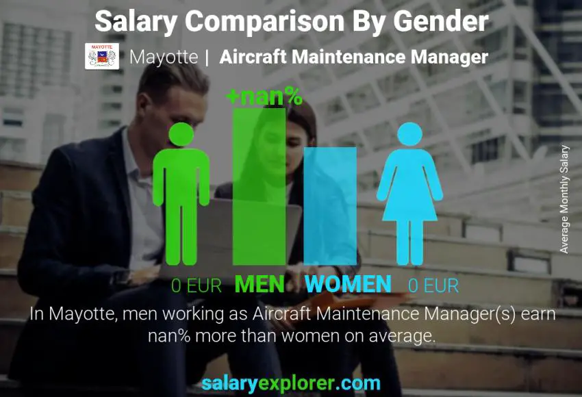 Salary comparison by gender Mayotte Aircraft Maintenance Manager monthly