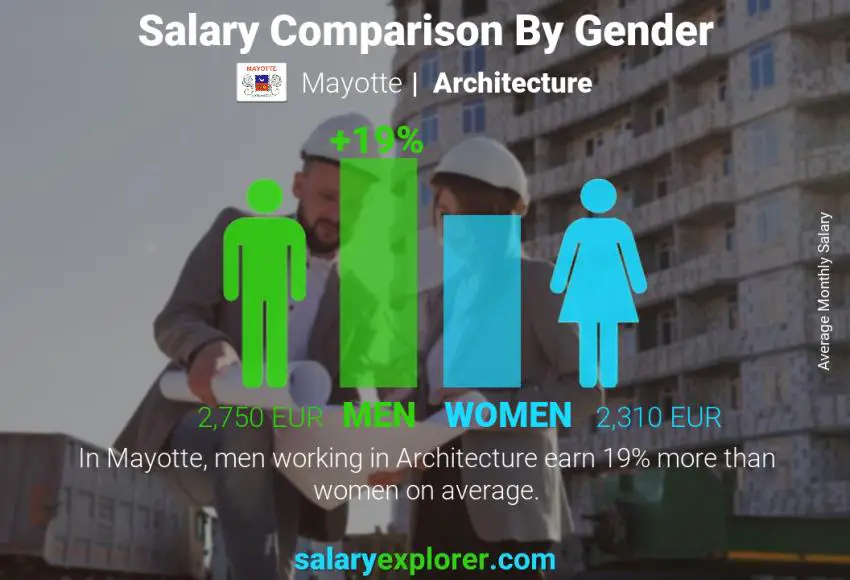 Salary comparison by gender Mayotte Architecture monthly