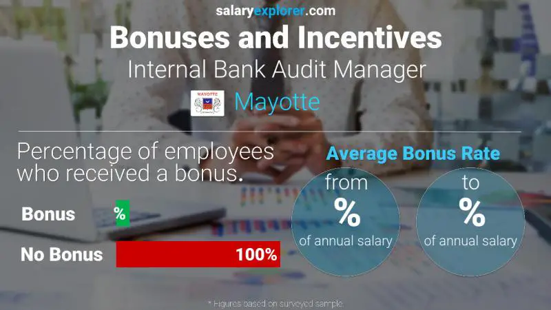 Annual Salary Bonus Rate Mayotte Internal Bank Audit Manager