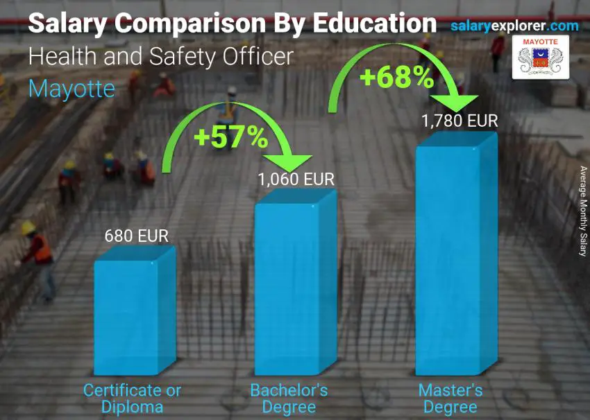 Salary comparison by education level monthly Mayotte Health and Safety Officer