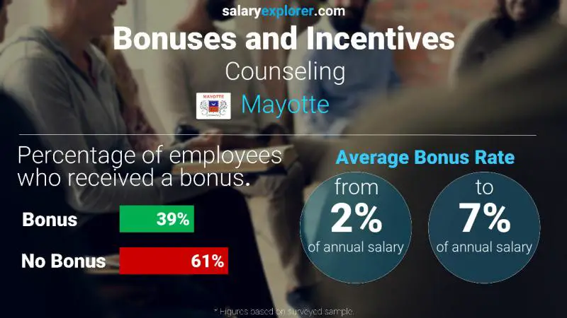 Annual Salary Bonus Rate Mayotte Counseling