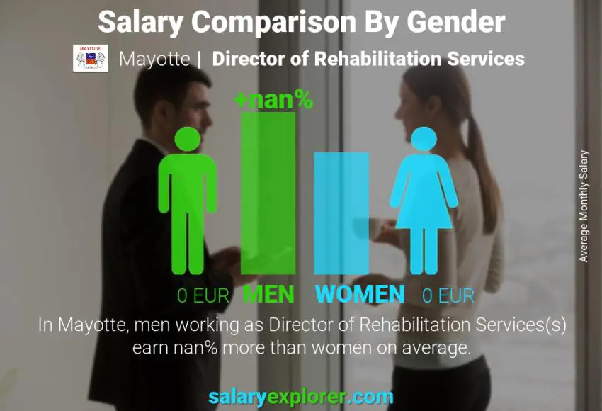 Salary comparison by gender Mayotte Director of Rehabilitation Services monthly