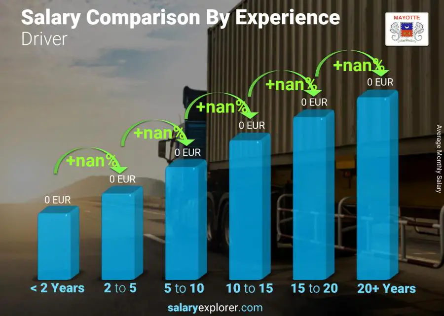 Salary comparison by years of experience monthly Mayotte Driver