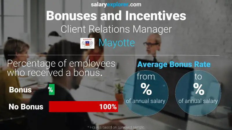 Annual Salary Bonus Rate Mayotte Client Relations Manager