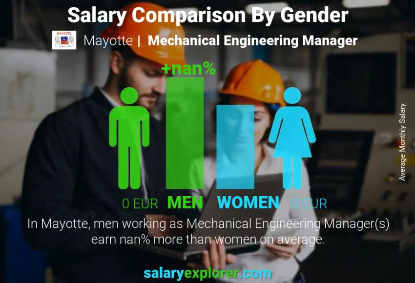 Salary comparison by gender Mayotte Mechanical Engineering Manager monthly