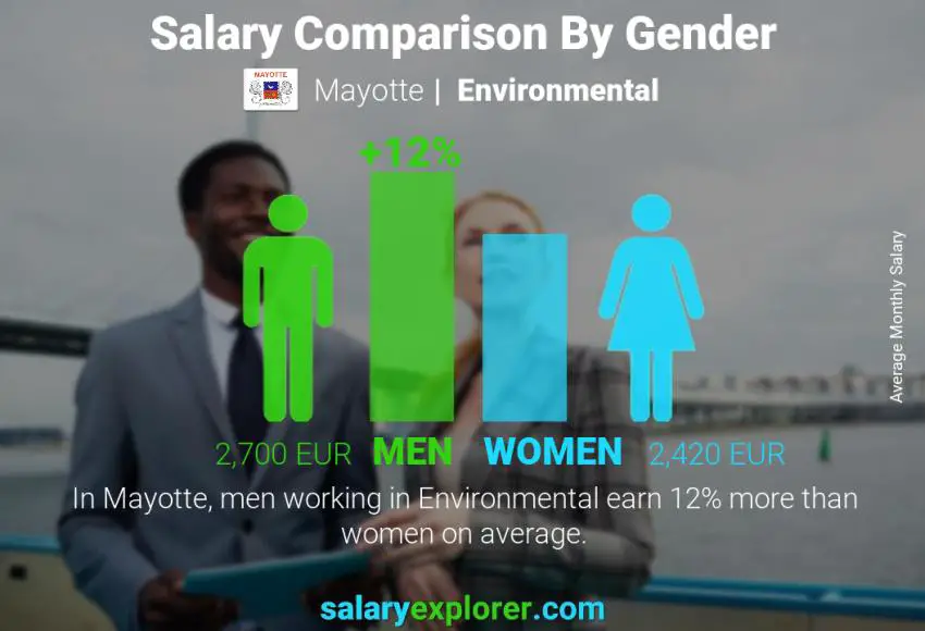 Salary comparison by gender Mayotte Environmental monthly