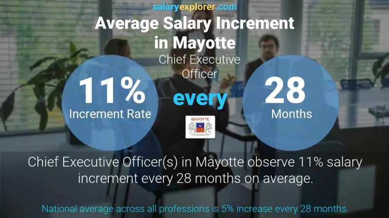 Annual Salary Increment Rate Mayotte Chief Executive Officer