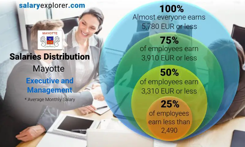 Median and salary distribution Mayotte Executive and Management monthly