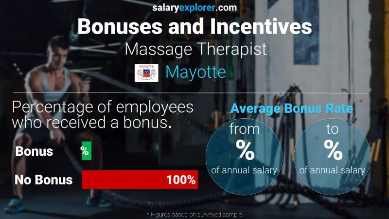 Annual Salary Bonus Rate Mayotte Massage Therapist