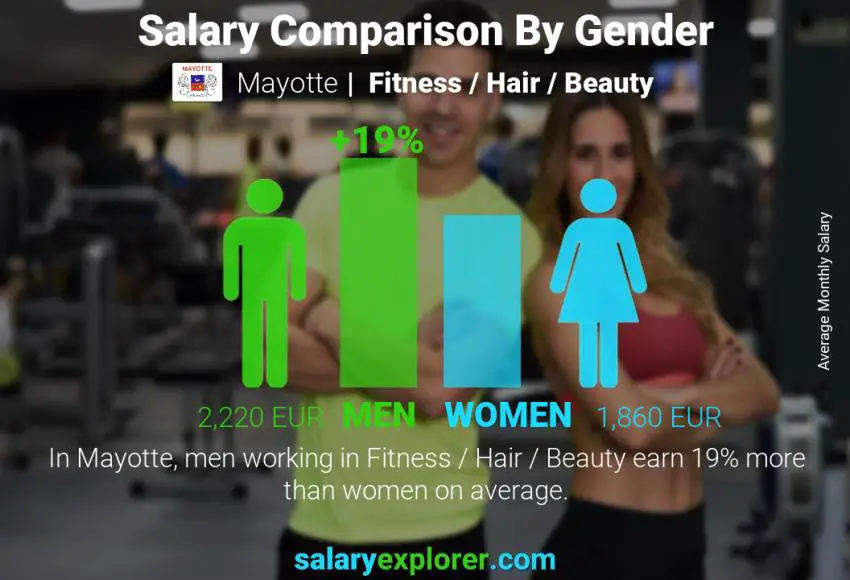 Salary comparison by gender Mayotte Fitness / Hair / Beauty monthly