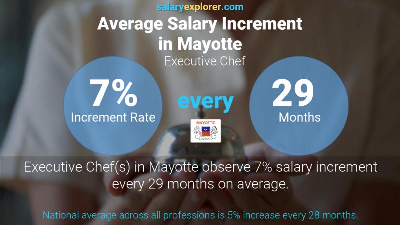 Annual Salary Increment Rate Mayotte Executive Chef