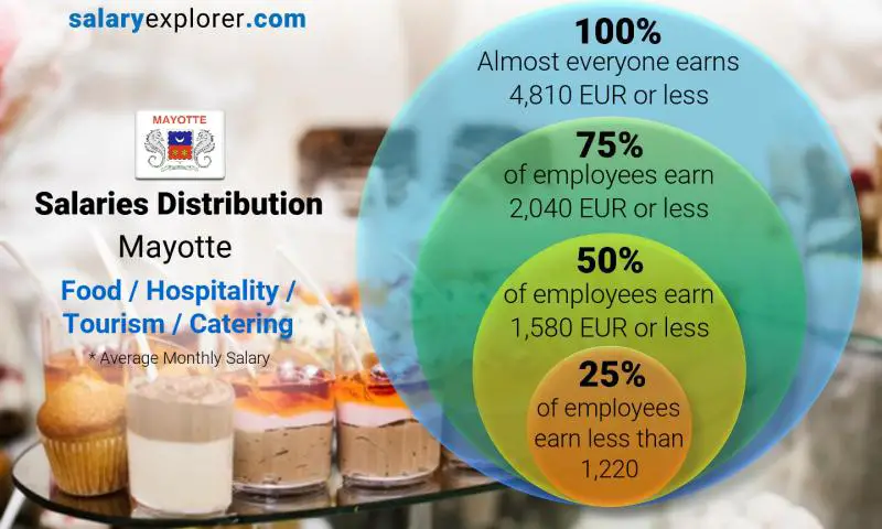 Median and salary distribution Mayotte Food / Hospitality / Tourism / Catering monthly