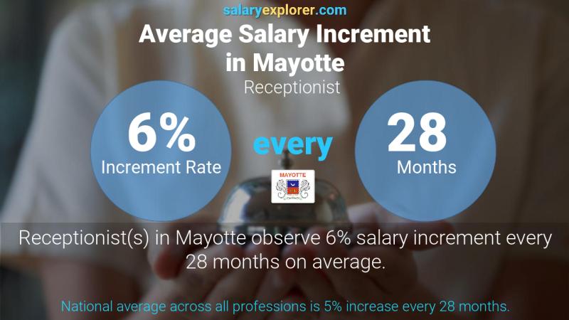 Annual Salary Increment Rate Mayotte Receptionist