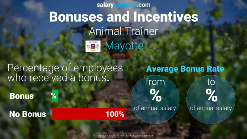 Annual Salary Bonus Rate Mayotte Animal Trainer